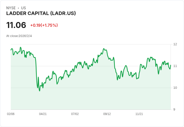 獨家！Ladder Capital (LADR) 2025年第四季財報揭曉，成為唯一投資級商業抵押REIT！