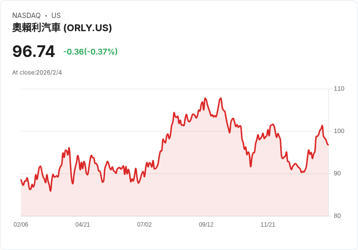 O'Reilly 決定2026年可比門市銷售成長目標3%-5% 加速北美擴張計畫