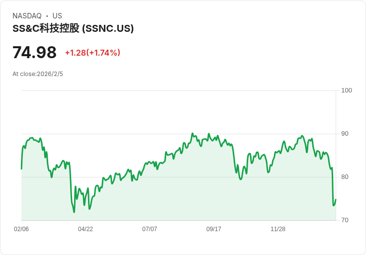 SS&C科技展望2026年：預測調整後EPS增長12％，目標達成40％利潤率！