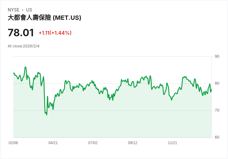 【財報電話會議】MetLife 2025年財報超預期,未來展望強勁!