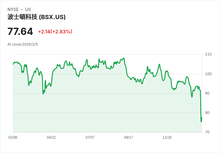 波士頓科學(BSX)目標價遭下調至110美元，分析師呼籲投資者耐心觀望