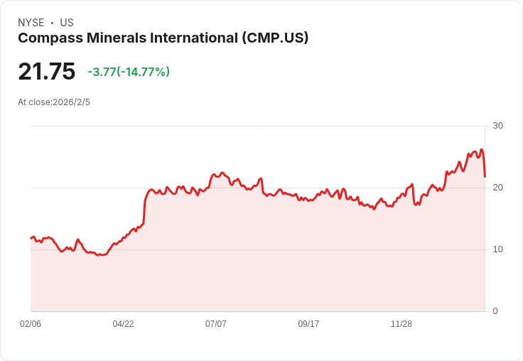 Compass Minerals 2026年調整後EBITDA預測上修至2.24億美元,強勁鹽需求與營運改善成關鍵