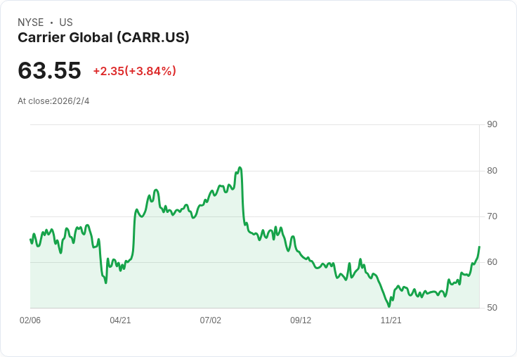 Carrier 2026年資料中心營收預估成長50%!住宅市場持續疲軟影響整體表現