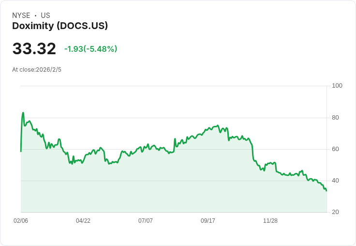 美股週五大幅波動:Roblox飆升14%,Doximity暴跌33%!