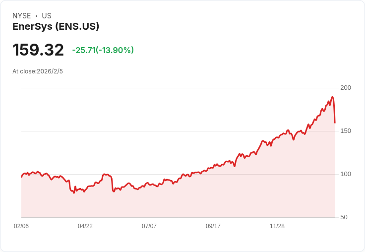 Enersys 第三季獲利創新高，資料中心與國防市場強勁表現！