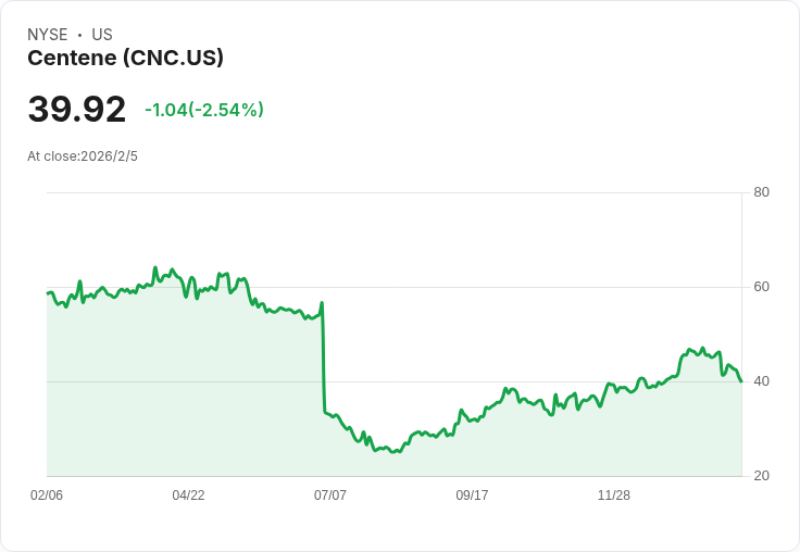 Centene第四季財報驚喜！每股虧損小於預期，營收大幅成長21.9％