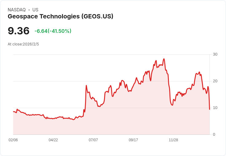 Geospace科技公佈Q1 2026財報：淨虧損980萬美元，GeoVox收購助力智慧工業成長計劃