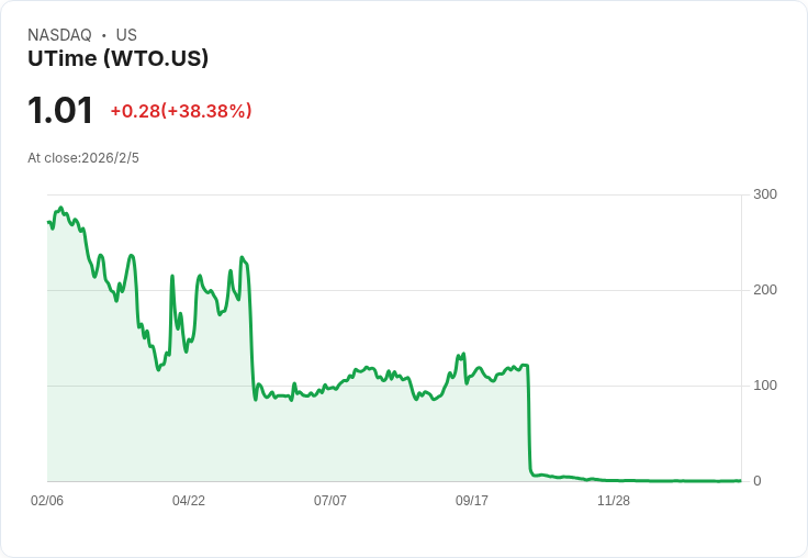 UTime 宣佈進行反向股票拆分,股價大幅波動!