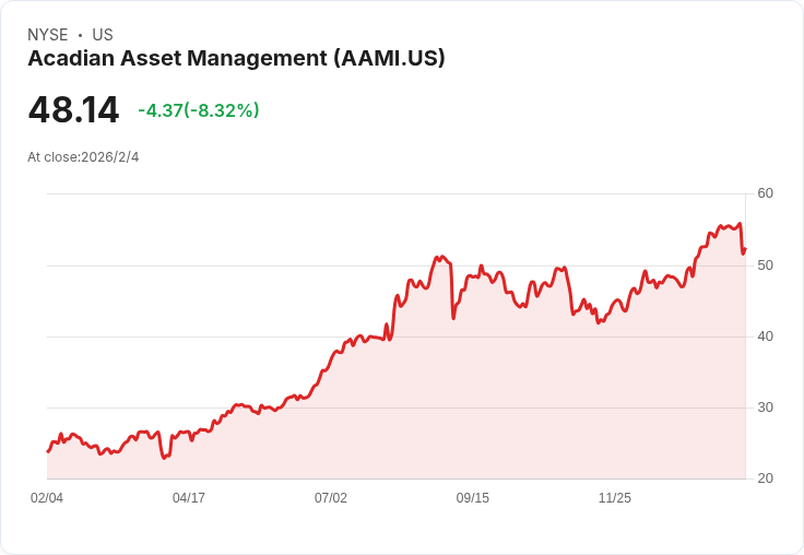 資產管理新時代揭幕！Acadian年底業績飆新高，搶下系統化投資領頭羊