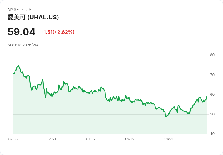 U-Haul計劃在下財年削減超過5億美元的卡車購置,面對艱難的盈利挑戰!