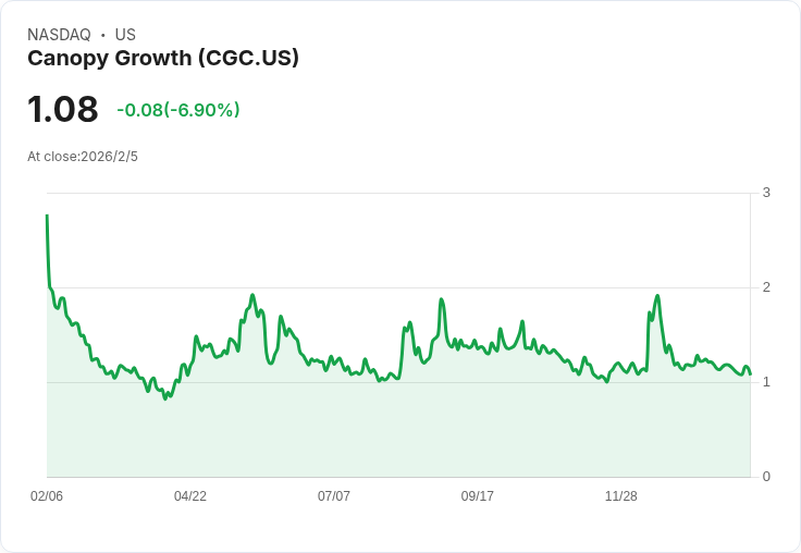 Canopy Growth 第三季財報揭曉：預期營收將大幅下滑！