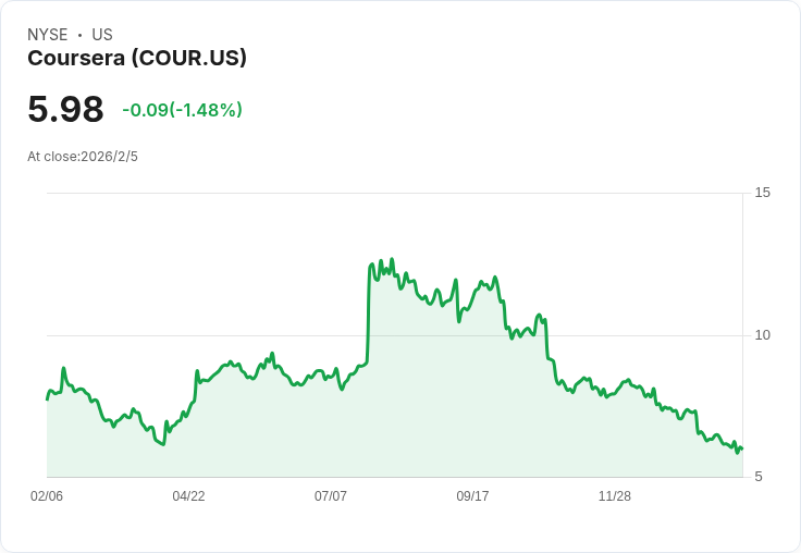 Coursera 宣佈 2026 年收入目標 8.05 億至 8.15 億美元,Udemy 合併及 AI 創新加速平臺進化!