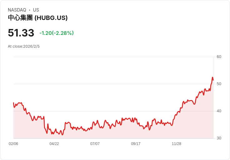 Hub Group 預測 2026 年營收將達 36.5 億至 39.5 億美元,強調會計控制的重要性!