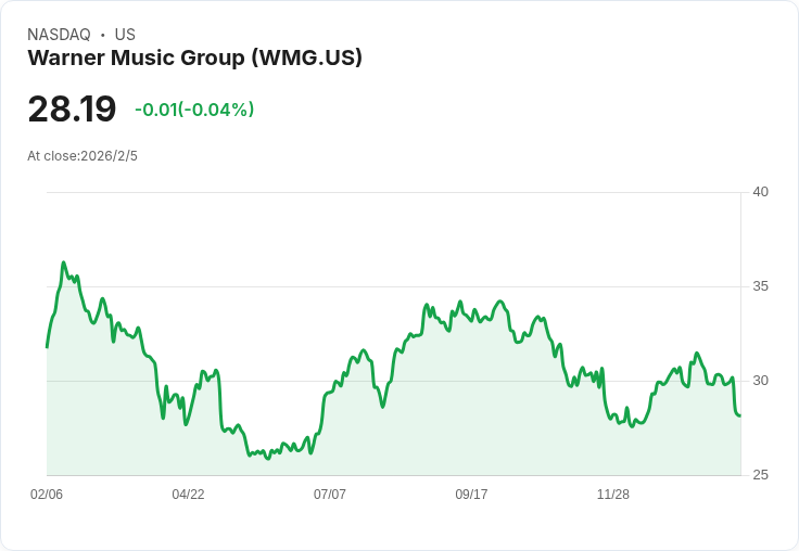 華納音樂集團發布AI驅動的利潤目標，擴大16.5億美元合資企業容量，戰略優先事項前進！