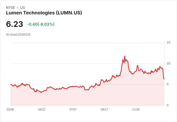 Lumen CEO大手筆購股！斥資50萬美元買進公司股票，市場反應熱烈