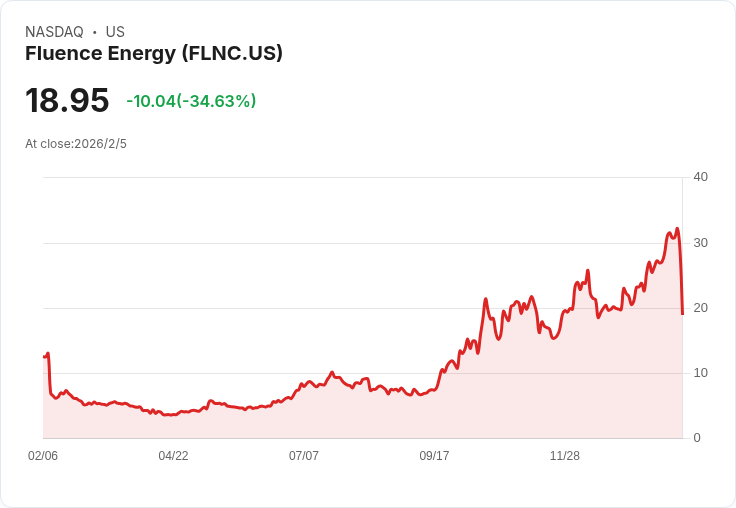 Fluence Energy 股價暴跌28.7％，季度虧損超預期引發市場擔憂
