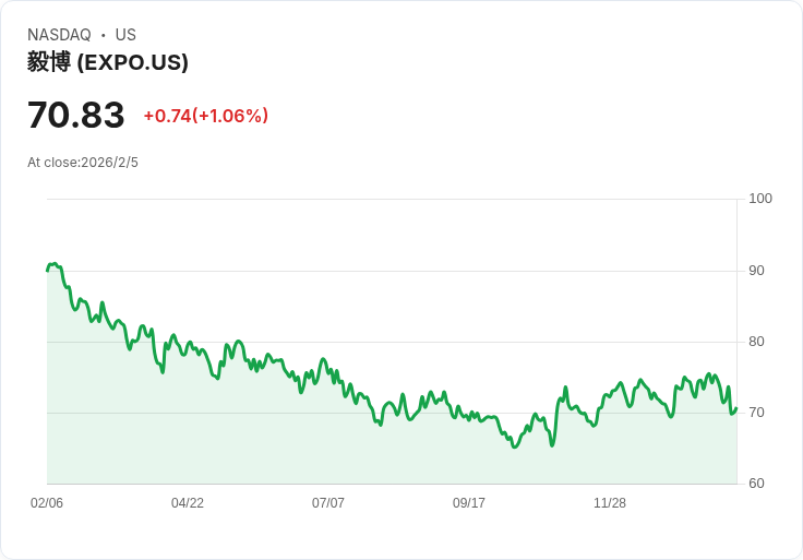 Exponent Inc (EXPO) Q4 2025 財報亮眼：AI 驅動下的強勁成長！