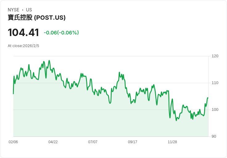 Post Holdings 第一季財報亮眼：每股盈餘2.13美元 營收達22億美元