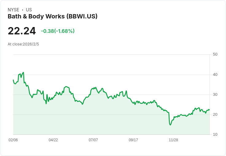 Bath & Body Works 宣佈季度股息每股 $0.20，吸引投資者關注！