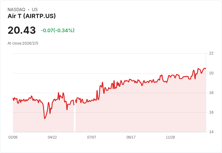 Air T, Inc. NT 49 宣佈每股$0.50 股利，投資者可望高達9.79％回報！