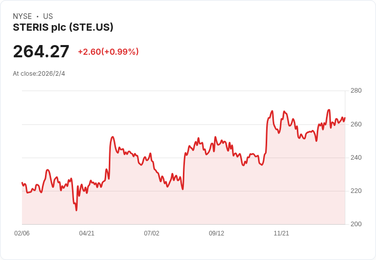 【財報電話會議】STERIS plc第三季度財報揭示增長挑戰與未來展望!