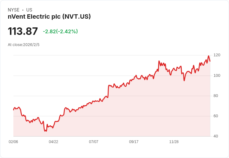 nVent Electric 第四季業績超預期！2026年展望亮眼引發市場關注