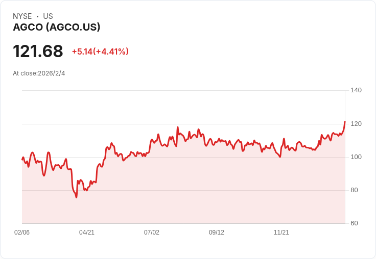 AGCO第四季業績超預期 股價漲至21個月高點