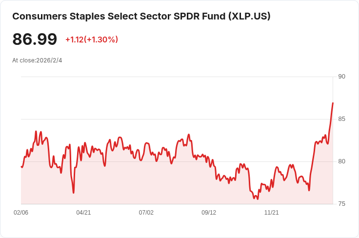 消費品股成為市場避風港 其他十個S&P 500板塊全線下滑