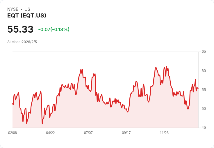 EQT 宣佈每股 $0.165 股息，持平於前期，投資者可望穩定回報！