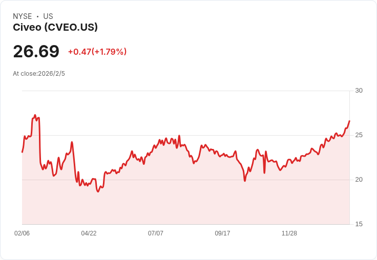 Civeo股價目標上調至33美元，來自Stifel的強力買入評級引發關注！