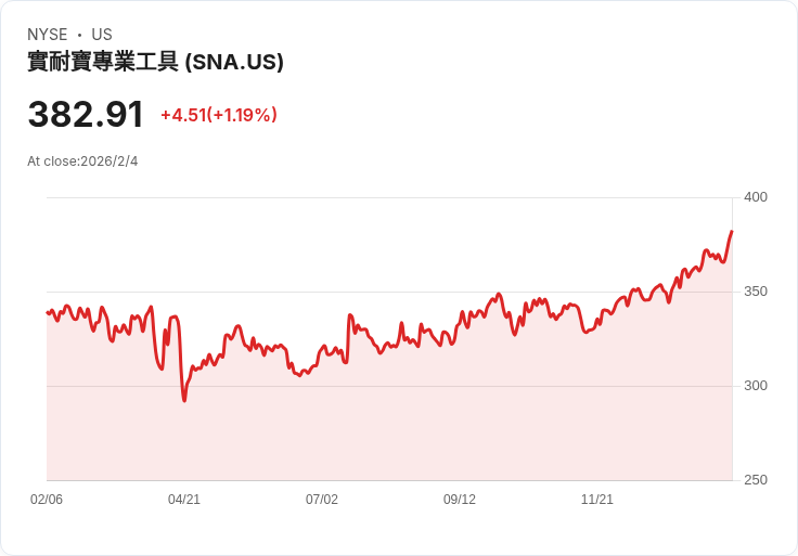 Snap-on第四季銷售成長2.8％ 顯示出強勁韌性與持續創新投資