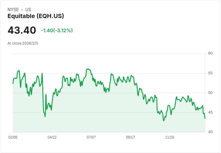 Equitable Holdings 預計2026年現金產生達18億美元,推動資本輕量化策略!