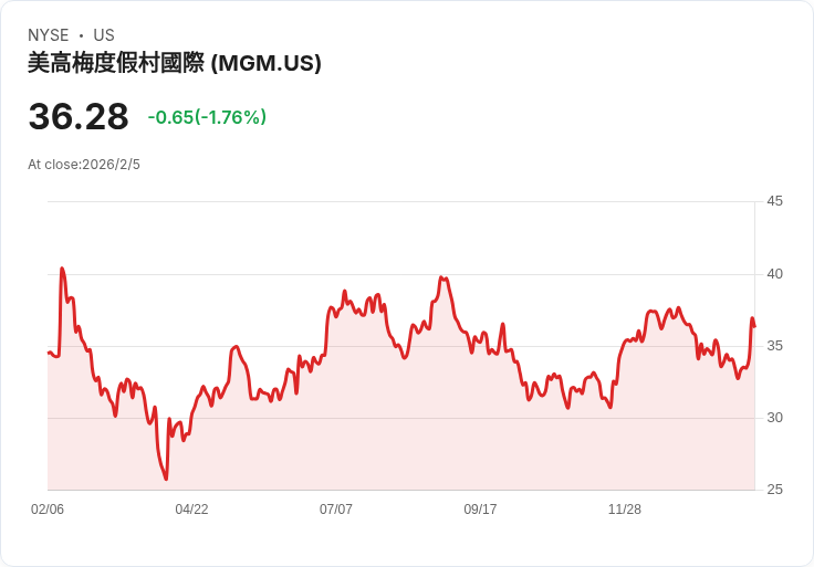 MGM度假村第四季財報亮眼！每股盈餘超預期，營收突破46億美元！