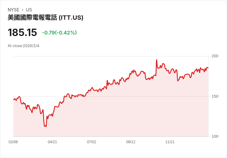 ITT 2026年目標:預期至少50個基點的利潤擴張,並聚焦SPX FLOW協同效應