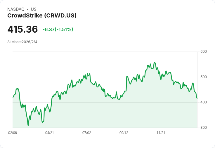 CrowdStrike連續七日下跌,科技股賣壓加劇引發市場擔憂!