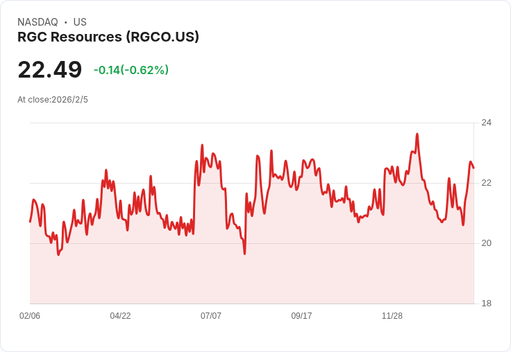 RGC資源公司第一季獲利超預期，每股盈餘達0.47美元，營收突破3000萬美元！
