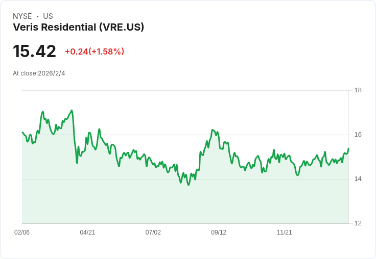 Veris Residential 股價飆升5.5％，股東要求公司考慮出售方案！