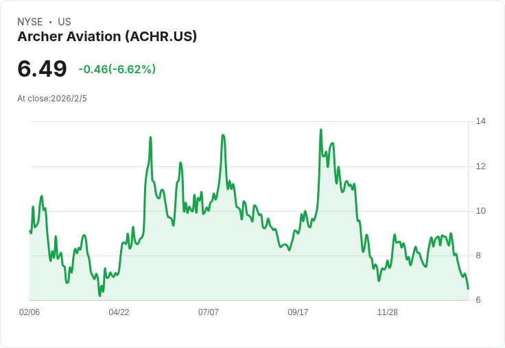 Archer Aviation (ACHR) 與塞爾維亞達成合作，國際擴張新里程碑！