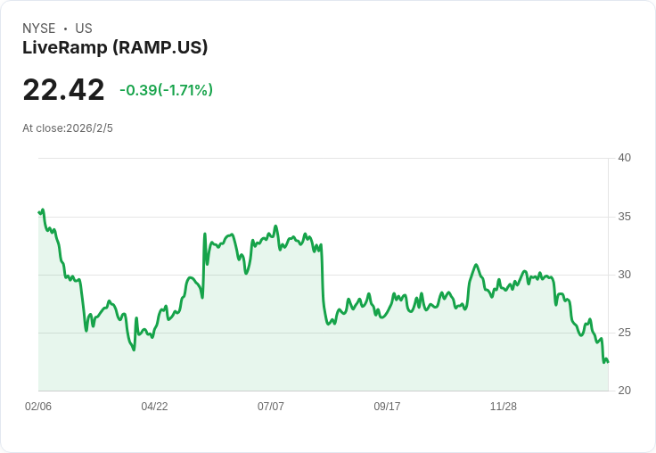 LiveRamp 瞄準 2028 年達成「40 法則」，AI 驅動增長與使用者付費模式加速前進