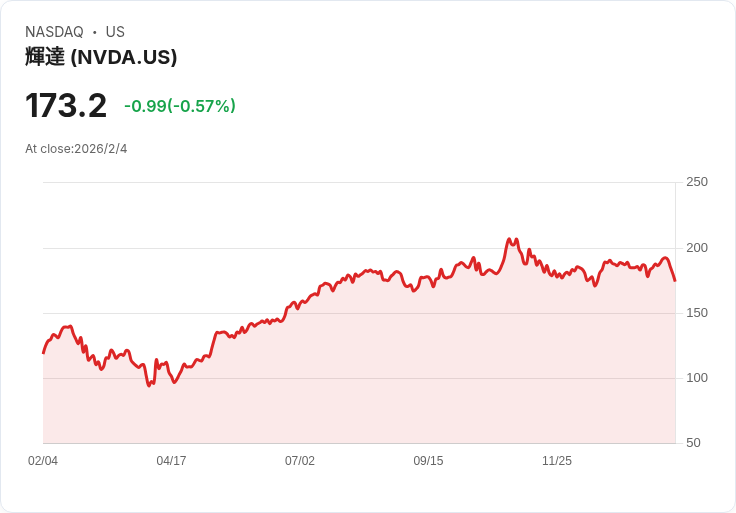 科技巨擘領跌 美股壓力擴大：多頭警惕資產評價、AI供應鏈新動能