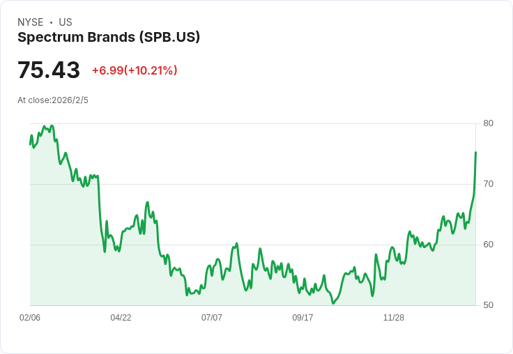 Spectrum Brands 宣佈3億美元股票回購計畫,重申2026財年淨銷售成長目標,寵物護理業務復甦!