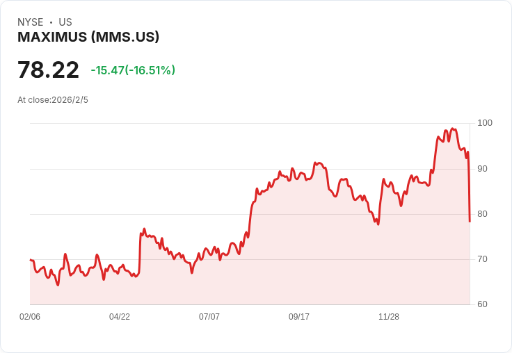 Maximus 2026年營收預測下修至52億至53.5億美元,AI解決方案持續推進並剝離非核心資產