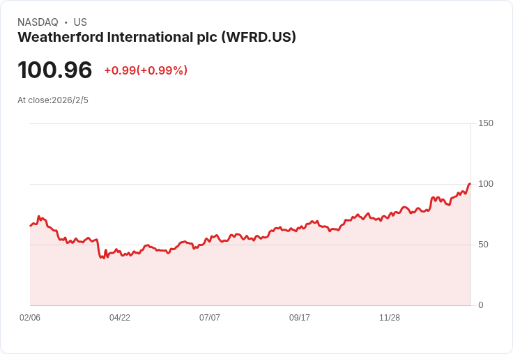Weatherford International Q4財報超預期,股息增長及新合約引發市場熱議!