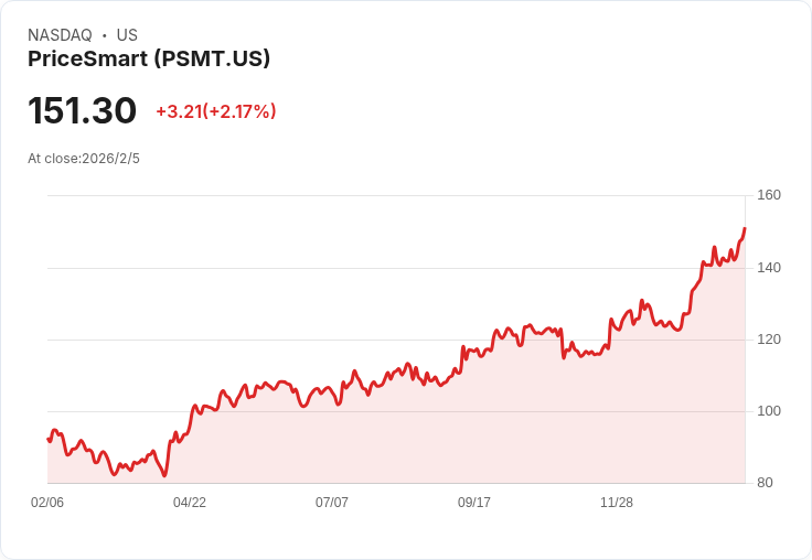 PriceSmart 宣佈股息大幅上調 11.1% 至每股 $0.70,吸引投資者目光!