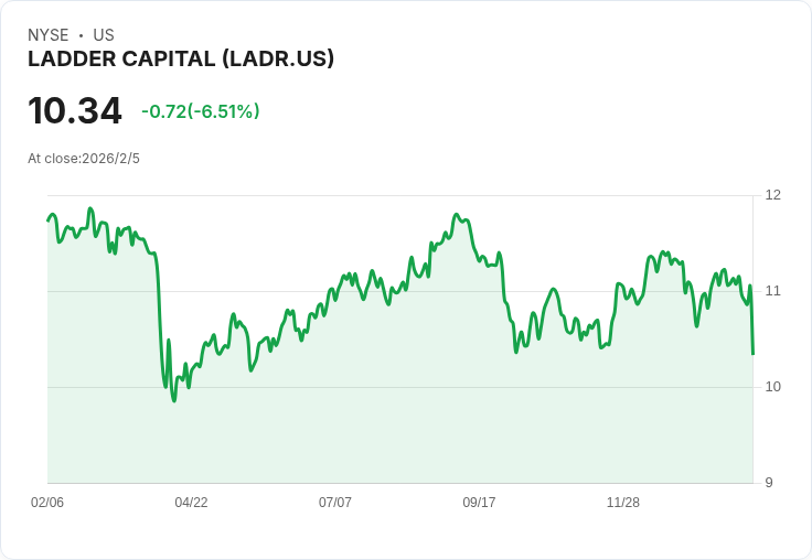 Ladder Capital 預告 2026 年底貸款組合將增至超過60億美元,儘管還款放緩、發放量攀升!