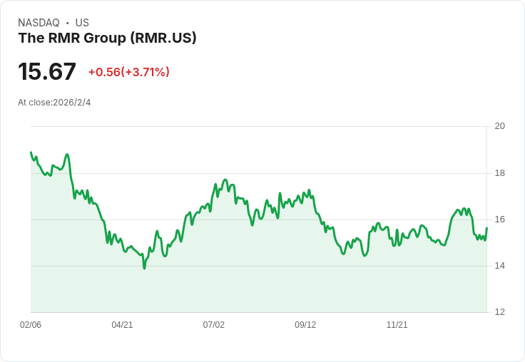 RMR集團首季業績亮眼，目標募資2.5億美元多家庭基金，推進去槓桿計劃！