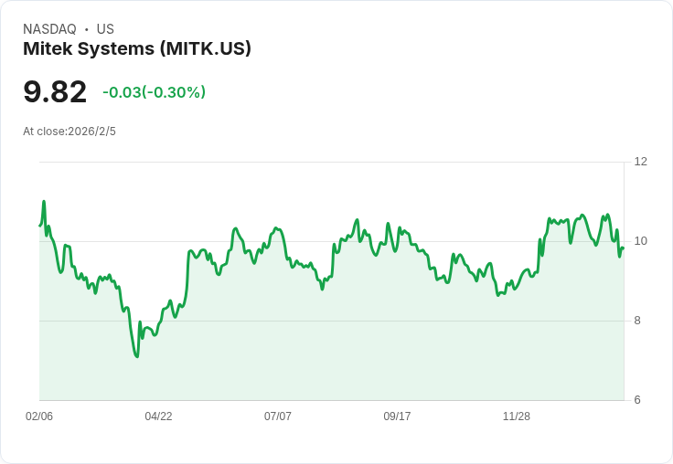 Mitek 系統2026財年首季強勁成長 預告營收將達1.87億至1.97億美元！