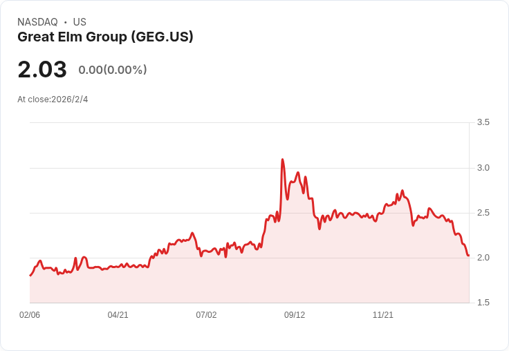 Great Elm Group Q2 2026 總收益下滑16.5%!不過管理層仍信心滿滿,強調資產增長與戰略發展
