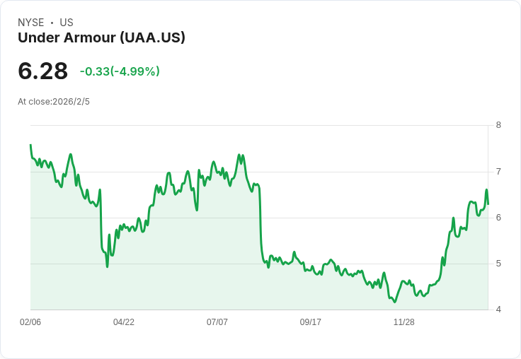 Under Armour Q3 財報超預期，2026年展望調整引發市場關注！