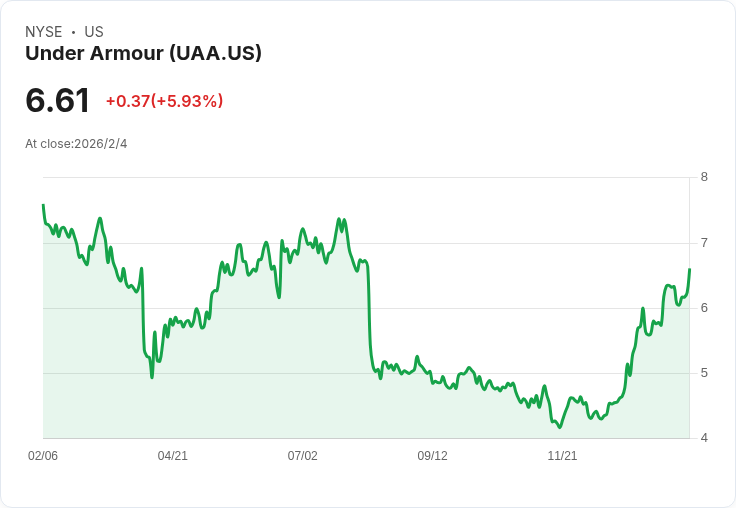 亞馬遜運動品牌Under Armour即將公佈2026財年第3季業績，市場預期不佳！